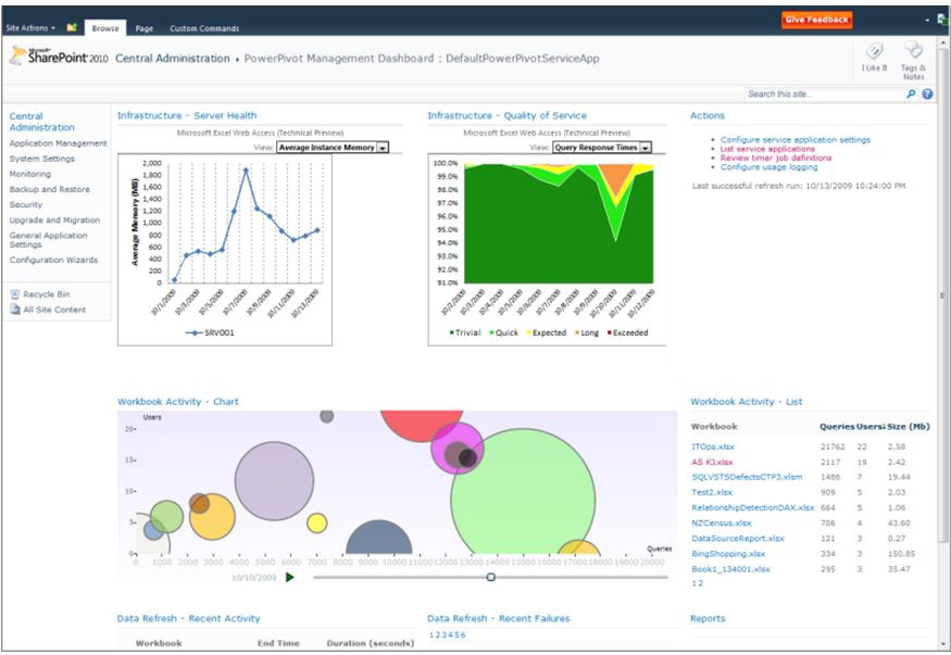 PowerPivot Management Dashboard