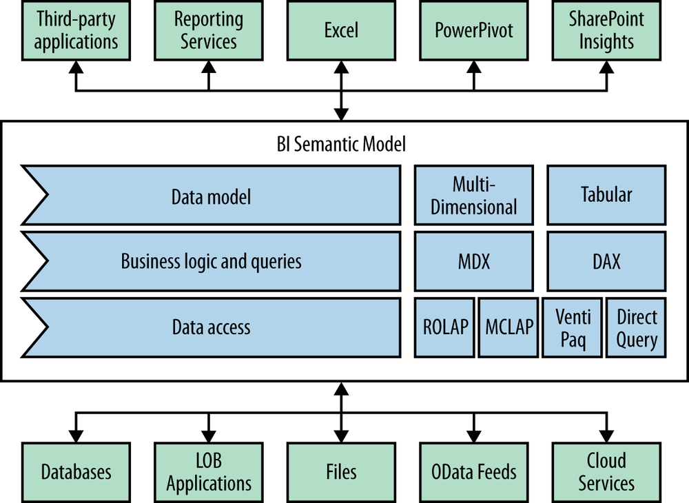 BI Semanic Model architecture