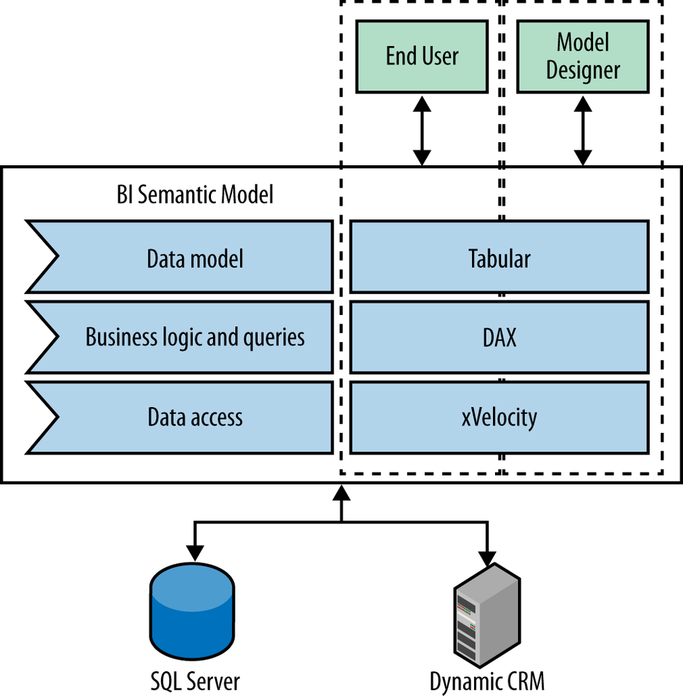 Using the BI Semantic ModelComment [GM4]: AU: Please insert figure title..