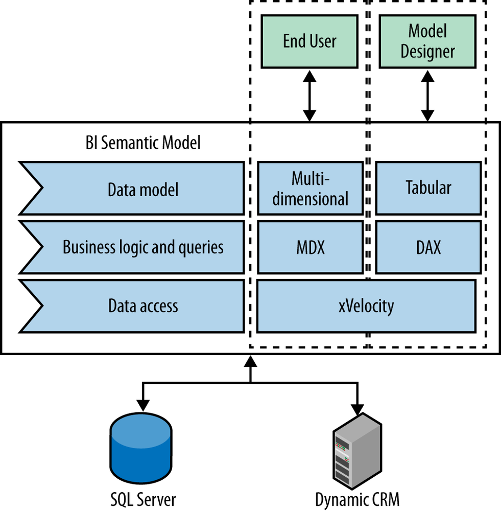 Multidimensional and Tabular Cubes in the BI Semantic ModelComment [GM6]: AU: please insert figure title.