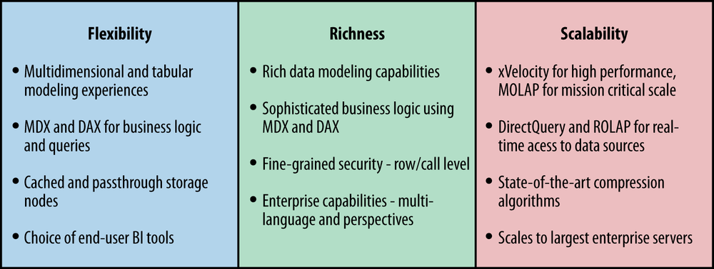 Attributes of the BI Semantic ModelComment [GM8]: AU: Please insert figure title