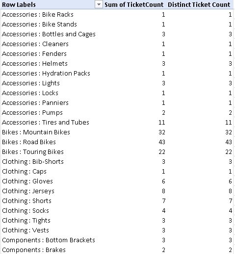 Sum of tickets versus distinct ticket count