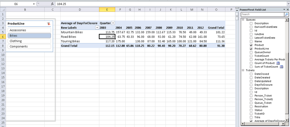 PivotTable view of average days to closure