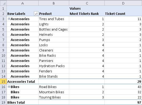 Distinct count of tickets