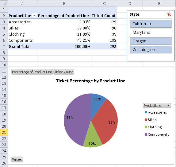 Ticket percentage by product line pie chart