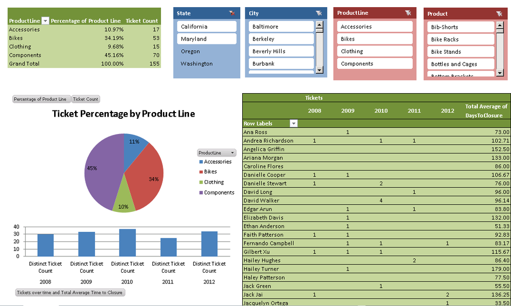 Final dashboard with named set–based PivotChart