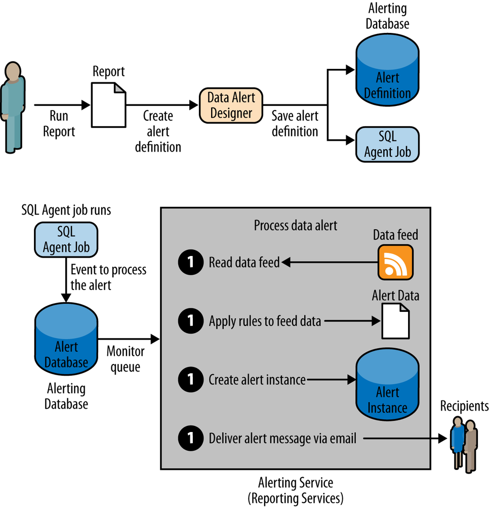 Data alert process