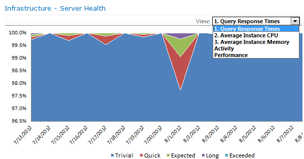 Infrastructure – Server Health Query Response Times