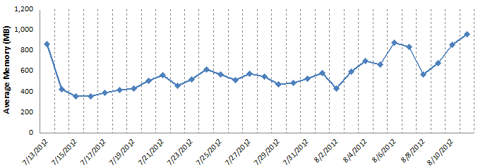 Infrastructure – Server Health Average CPU