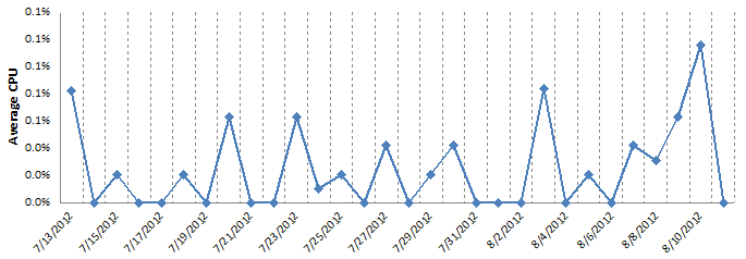 Infrastructure – Server Health Average Instance Memory