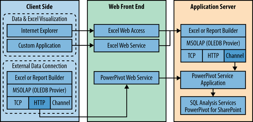 Excel Services data flow