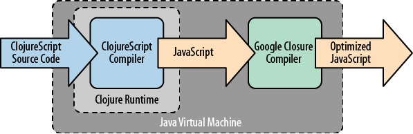 ClojureScript Compilation Process