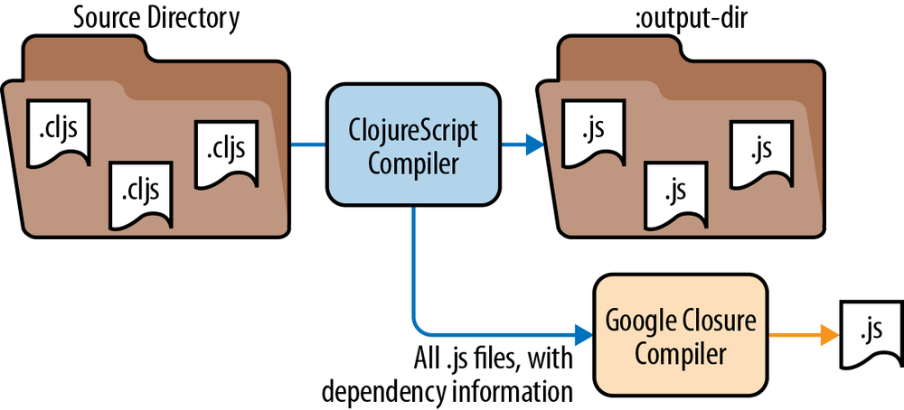 Compiler inputs and outputs with optimization