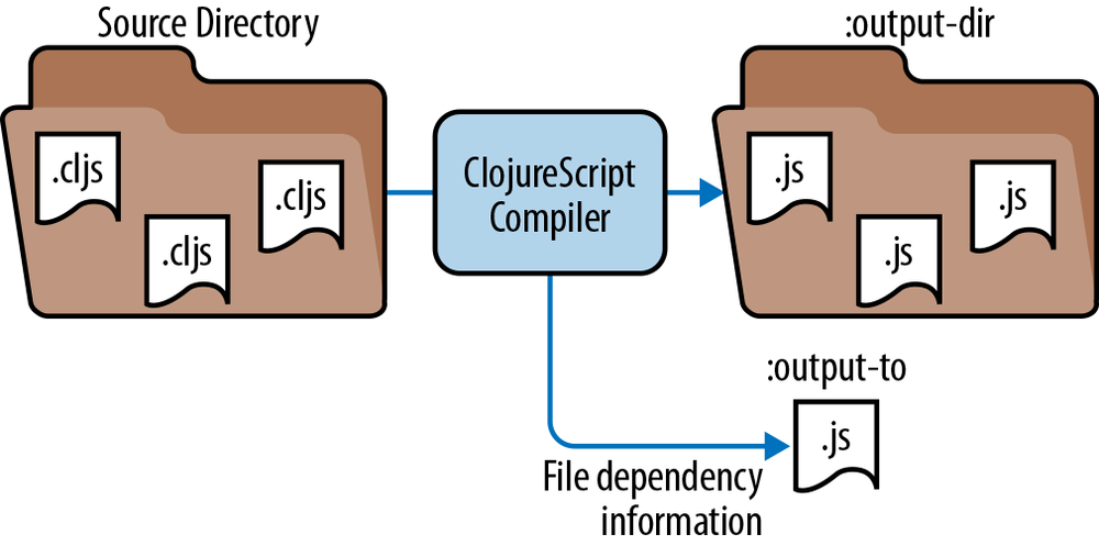 Compiler inputs and outputs without optimization