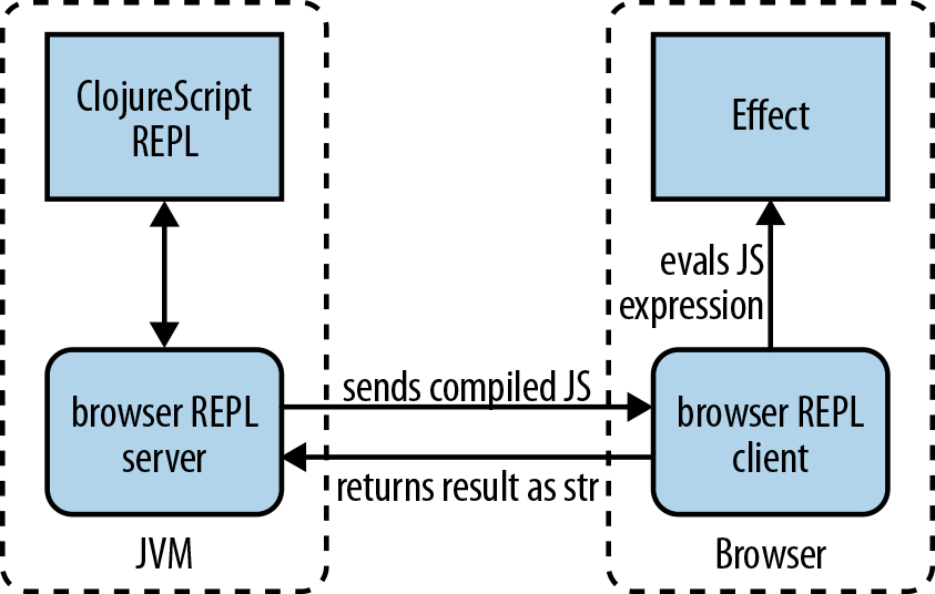 The ClojureScript Browser REPL