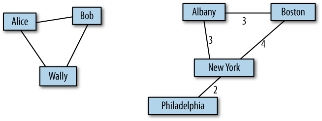 Examples of graphs