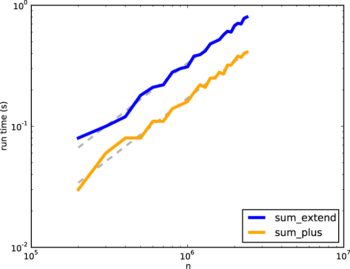 Runtime versus n (the dashed lines have slope 1)