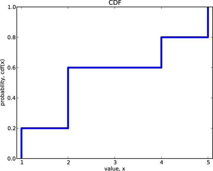 CDF of the values {1,2,2,4,5}