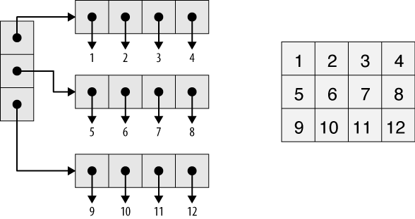 A list of lists (left) and a NumPy array (right)