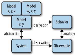 The logical structure of a simple physical model