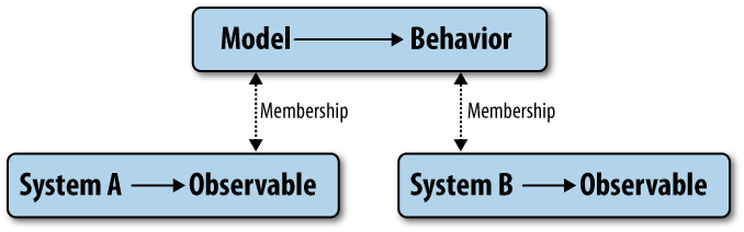 The logical structure of a holistic model