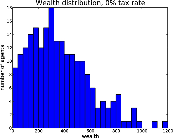 Histogram of wealth with no tax system