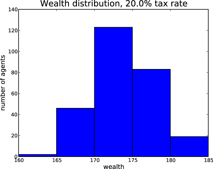 Histogram of wealth with tax system