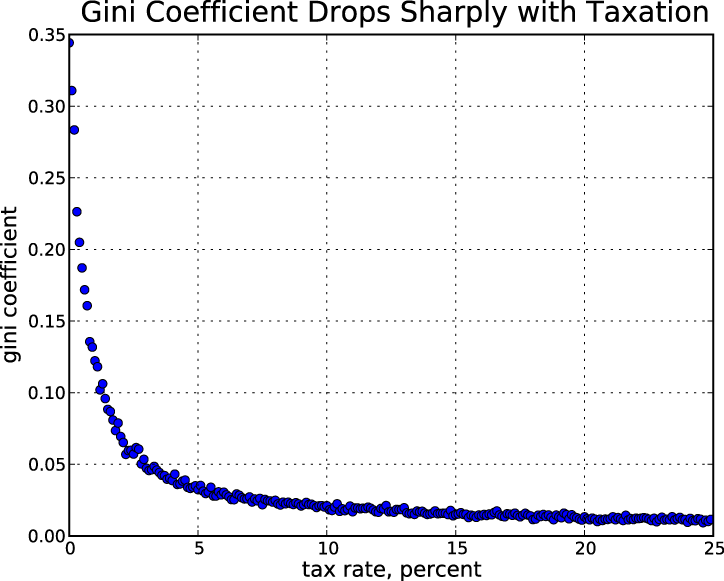 The Gini coefficient versus the tax rate