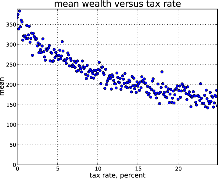 Mean wealth versus tax rate