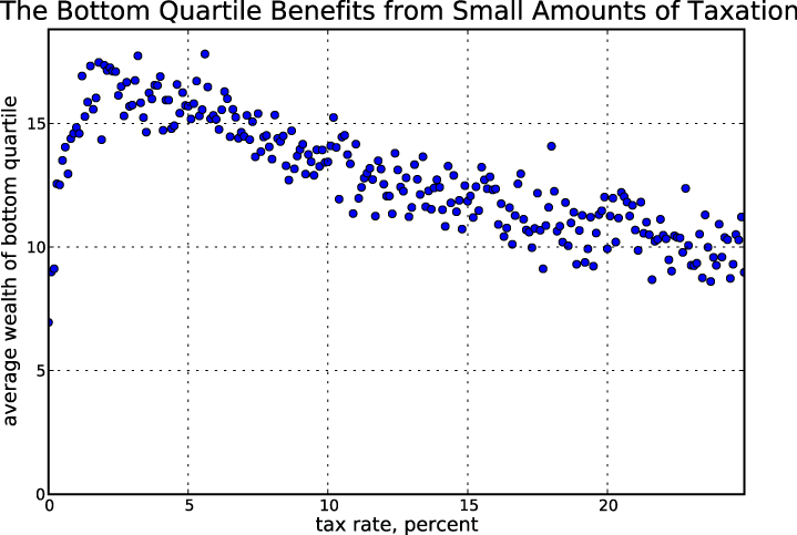 Bottom quartile value versus tax rate—at 4%, the average wealth of the bottom quartile is maximized