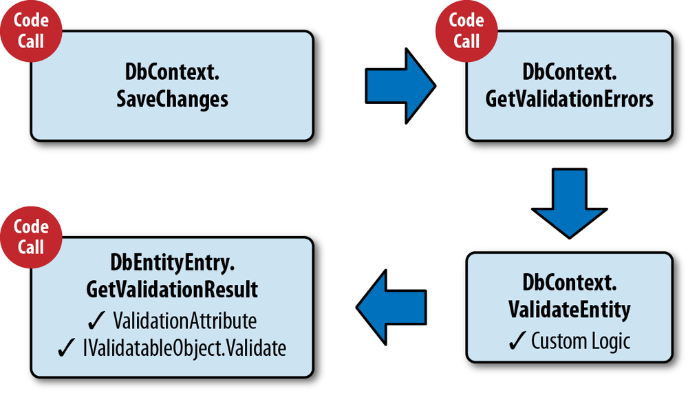 Three ways to execute GetValidationResult from your code