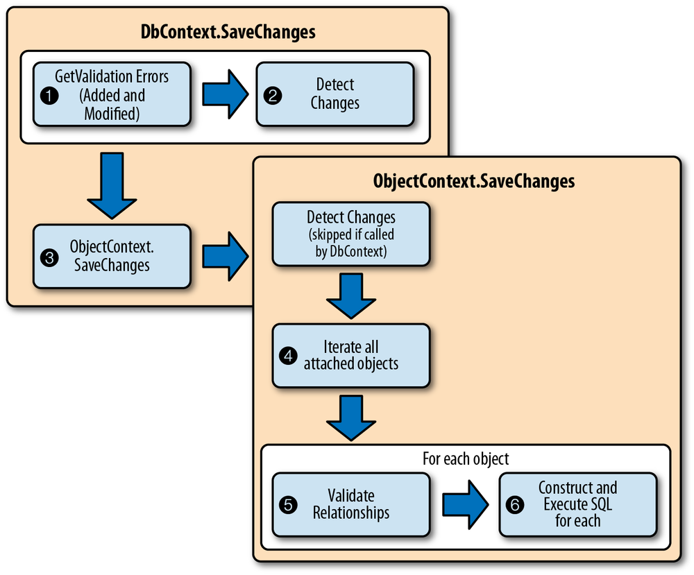 Database persistence workflow beginning with DbContext.SaveChanges