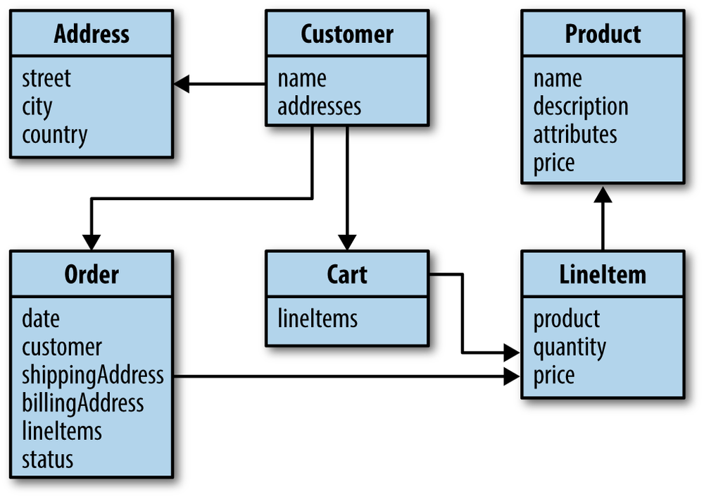 The domain model