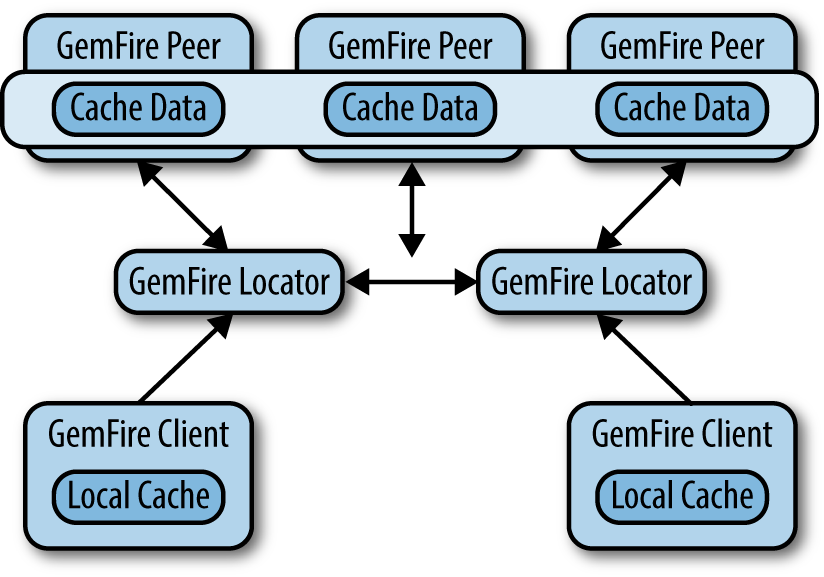 GemFire client server topology