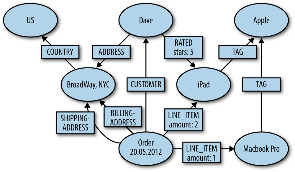 Graph of imported domain data