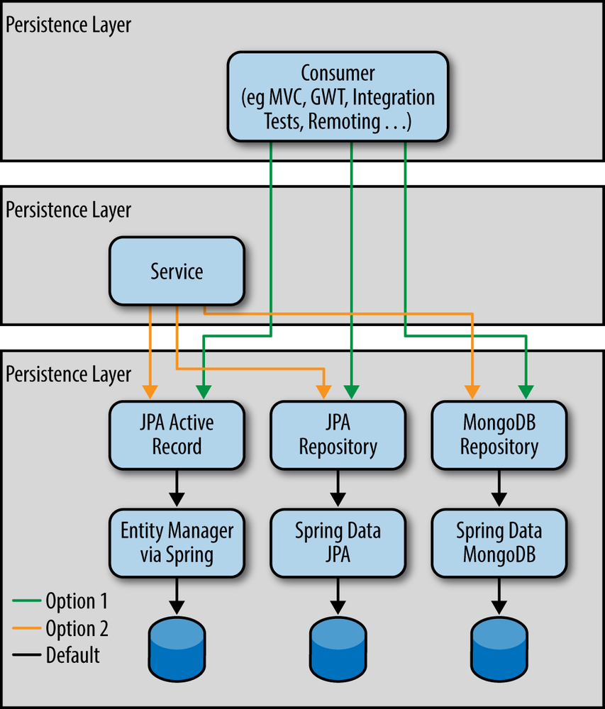 Spring Roo 1.2 layer architecture