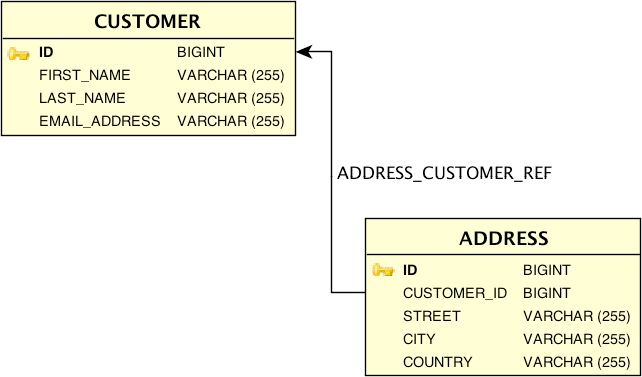 Domain model implementation used with Querydsl SQL