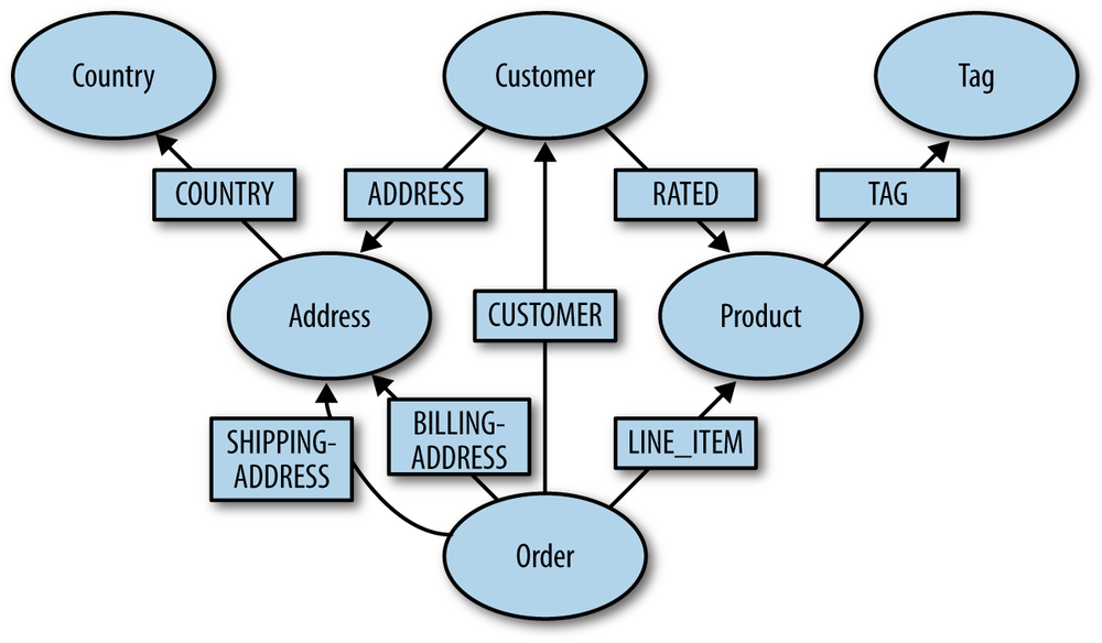 Domain model as a graph