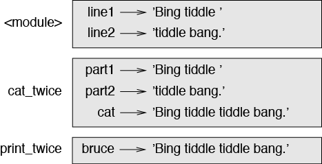 Stack diagram.