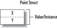 A value-type instance in memory