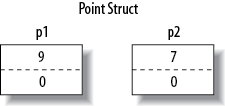 Assignment copies a value-type instance