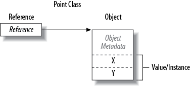 A reference-type instance in memory