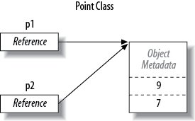 Assignment copies a reference