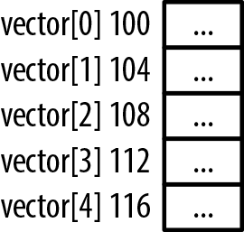 Array memory allocation