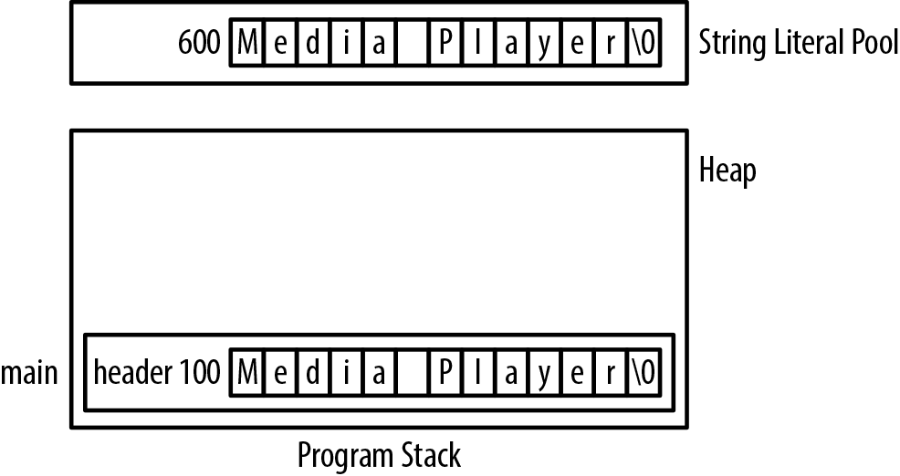 Initializing an array of char