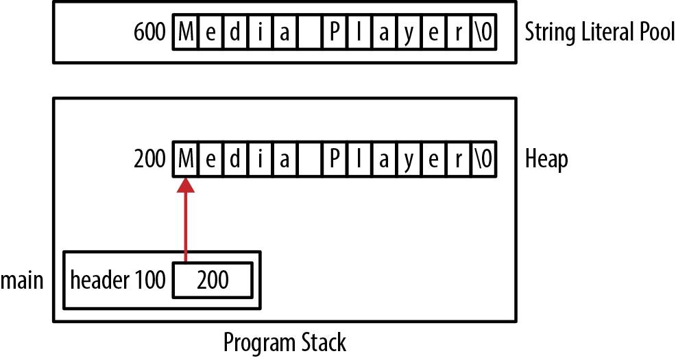 Initializing a pointer to a char