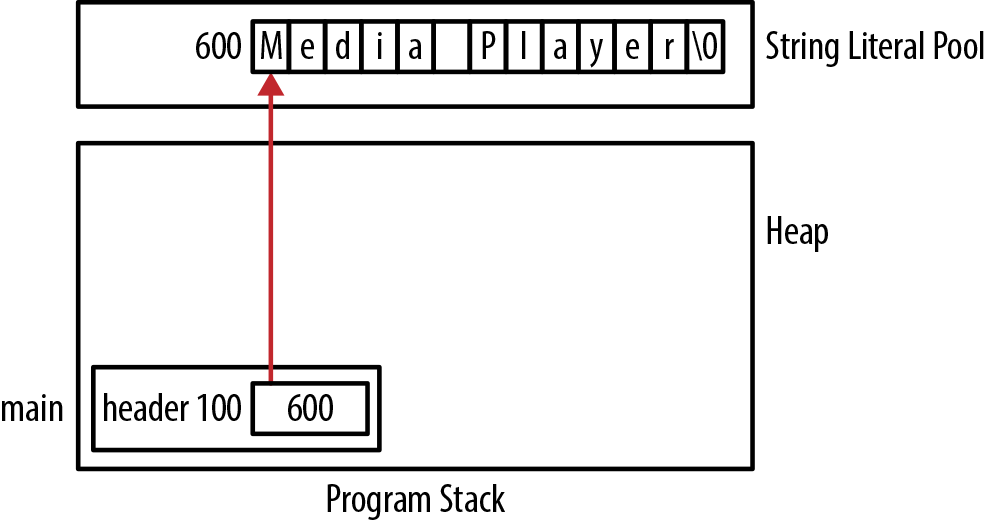 Copying a string literal’s address to a pointer