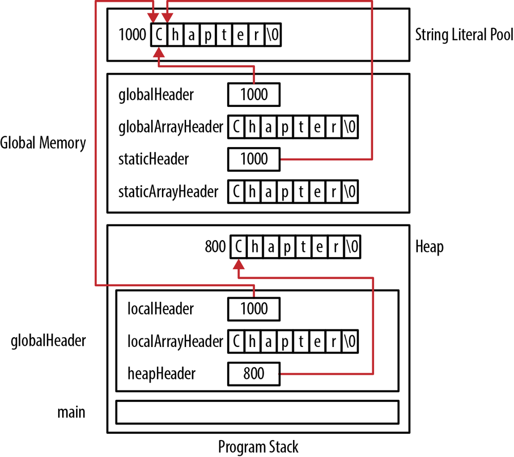 String allocation in memory