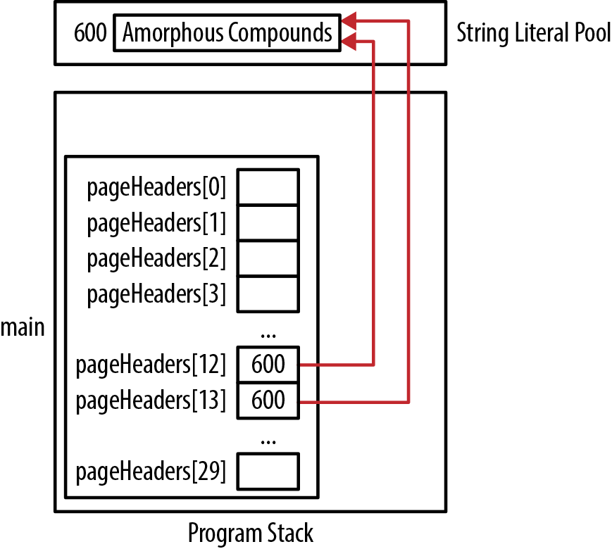 Effects of copying pointers