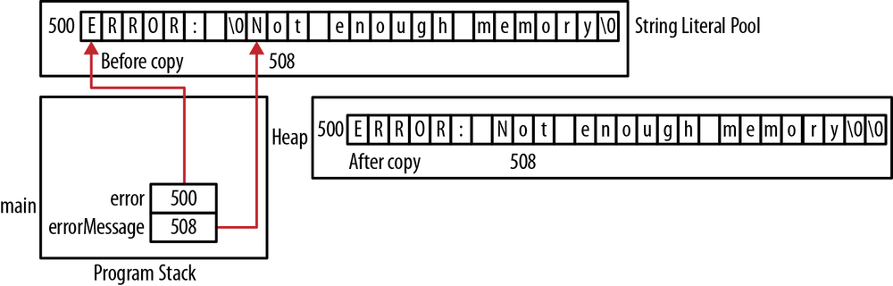 Improper string copy operation